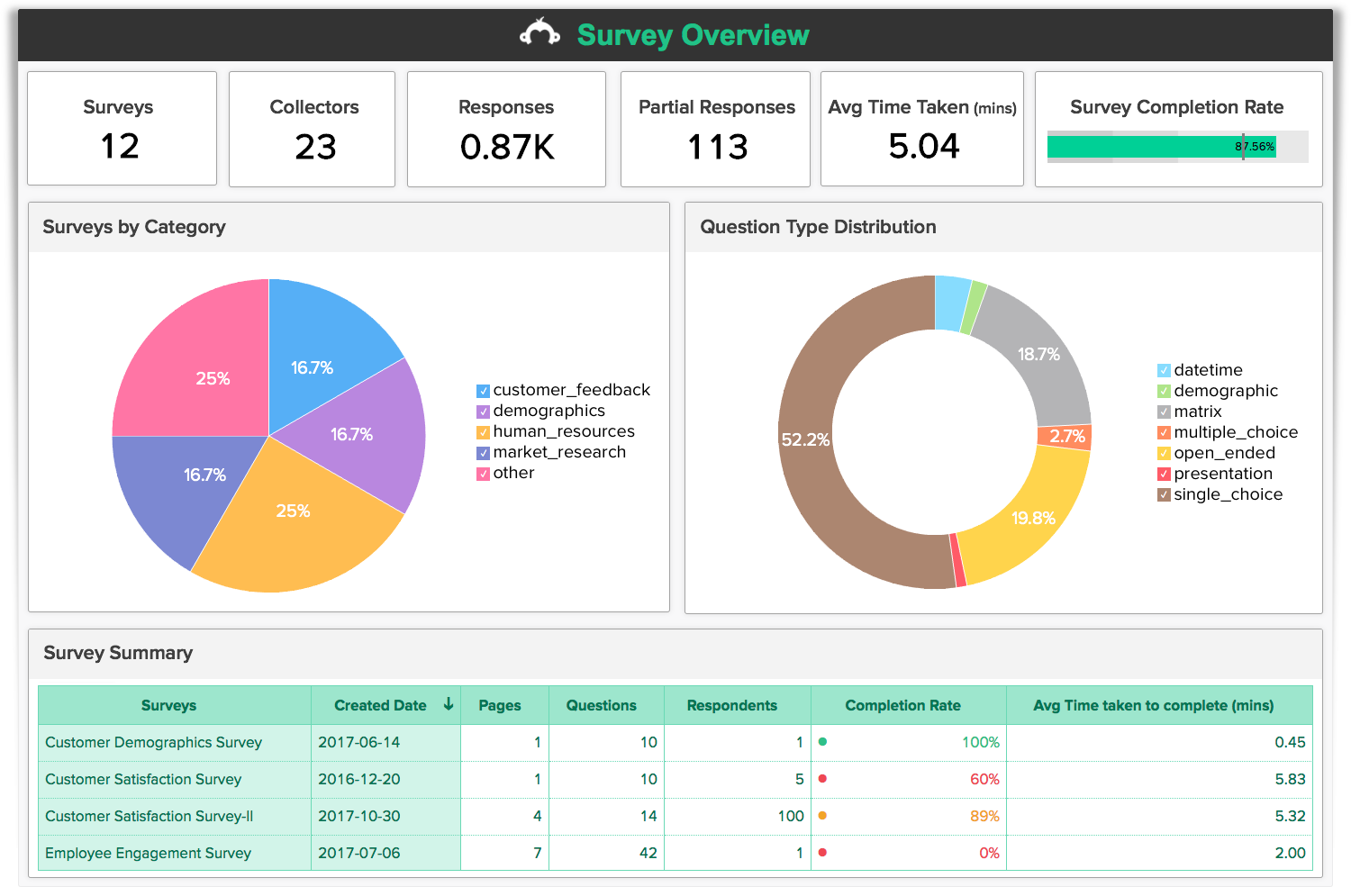 SurveyMonkey Data Analytics